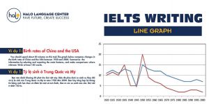 Bài viết IELTS Writing Line Graph mẫu