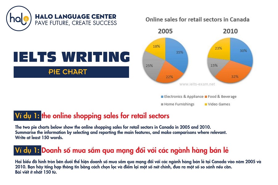 Bí Kíp Chinh Phục Ielts Writing Task 1 Pie Chart - Halo Language Center