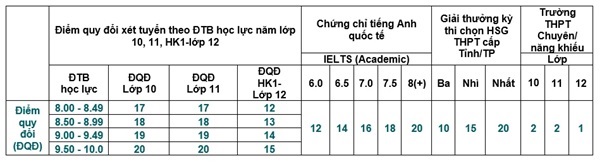 Bảng quy đổi điểm IELTS sang điểm thi đại học trường Đại Học Kinh Tế TPHCM chương trình chuẩn và chất lượng cao