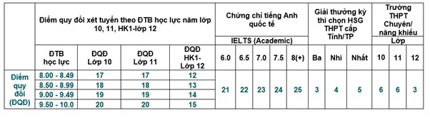 Bảng quy đổi điểm IELTS sang điểm thi đại học trường Đại Học Kinh Tế TPHCM Cử nhân tài năng