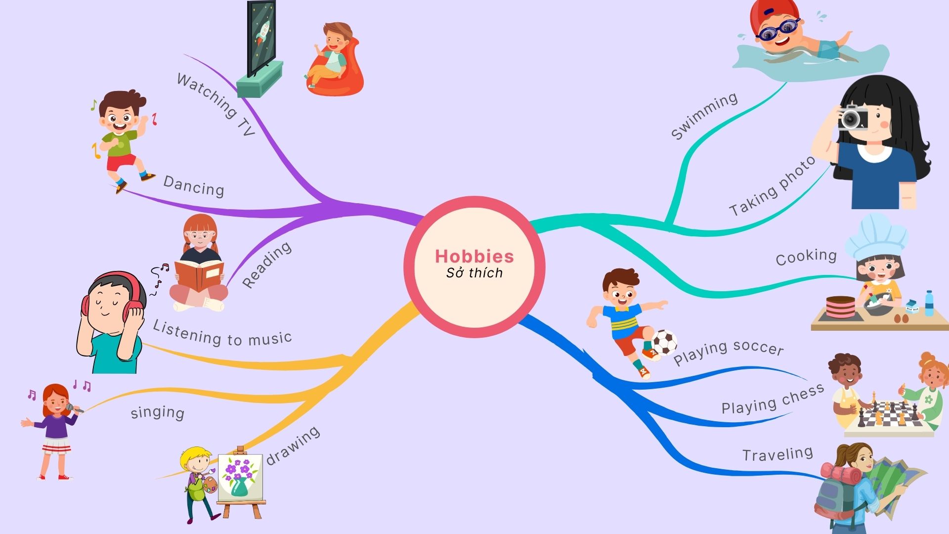 Mindmap từ vựng tiếng Anh chủ đề Hobbies