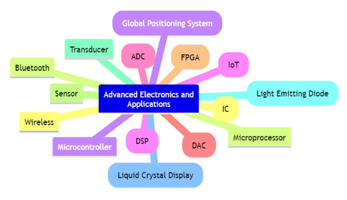 Nhóm Advanced Electronics and Applications