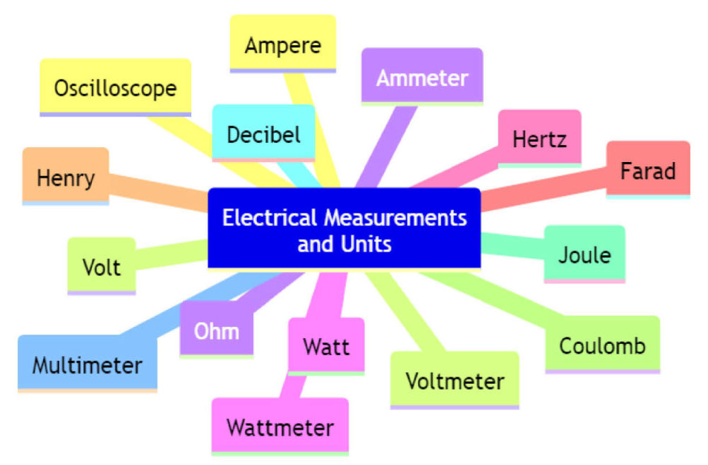 nhóm Electrical Measurements and Units