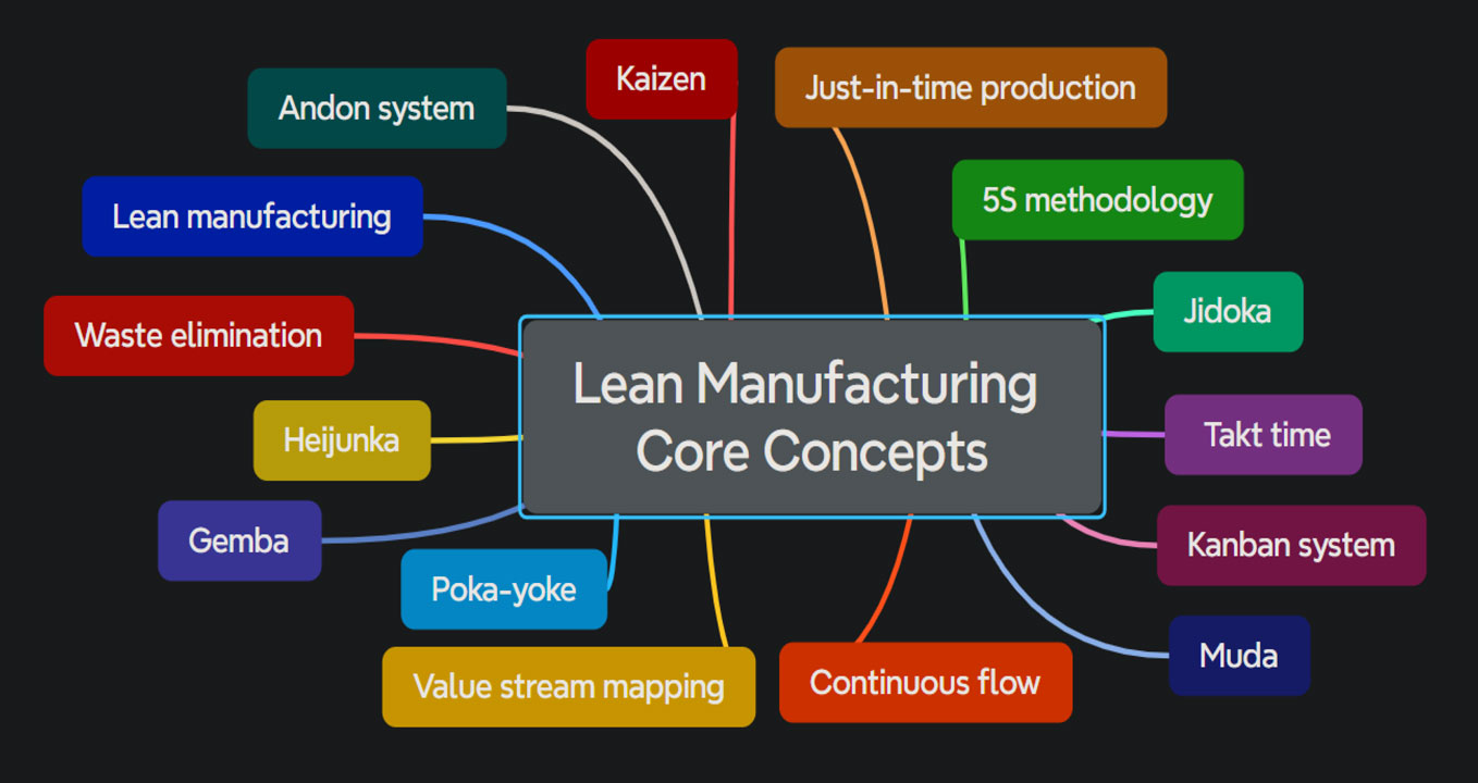 Mindmap từ vựng lĩnh vực Lean Manufacturing Core Concepts