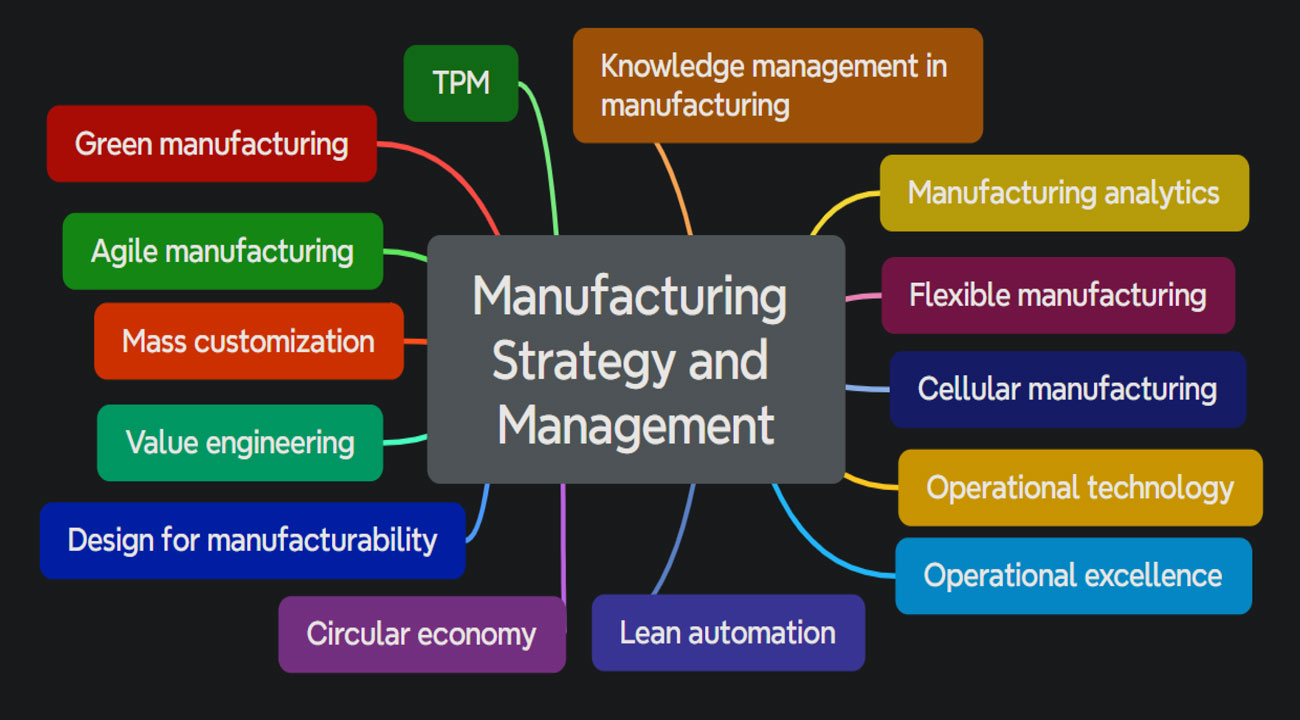 Mindmap từ vựng lĩnh vực Manufacturing stagegy and Management