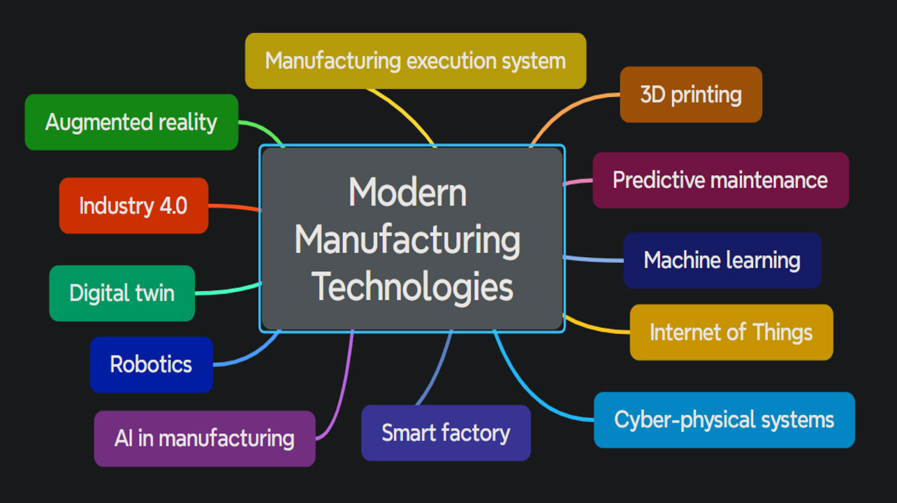 Mindmap từ vựng lĩnh vực Modern Manufacturing Technologies