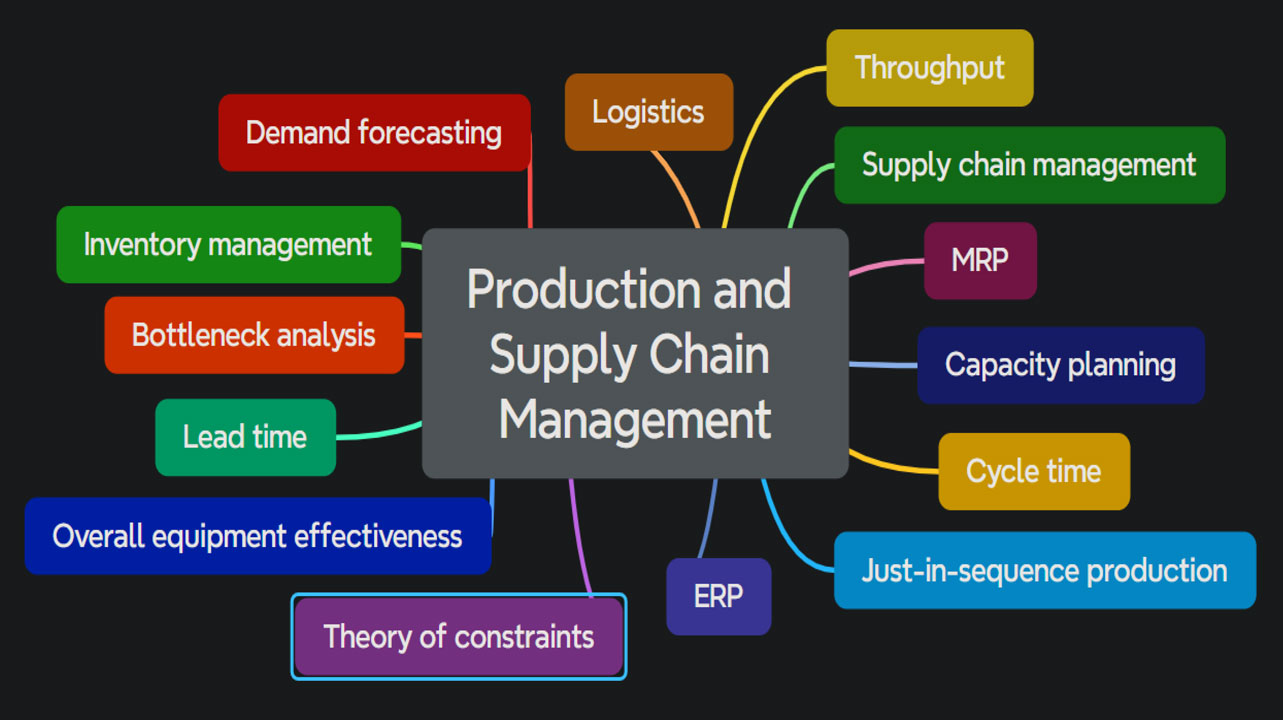 Mindmap từ vựng lĩnh vực Production and Supply Chain Management