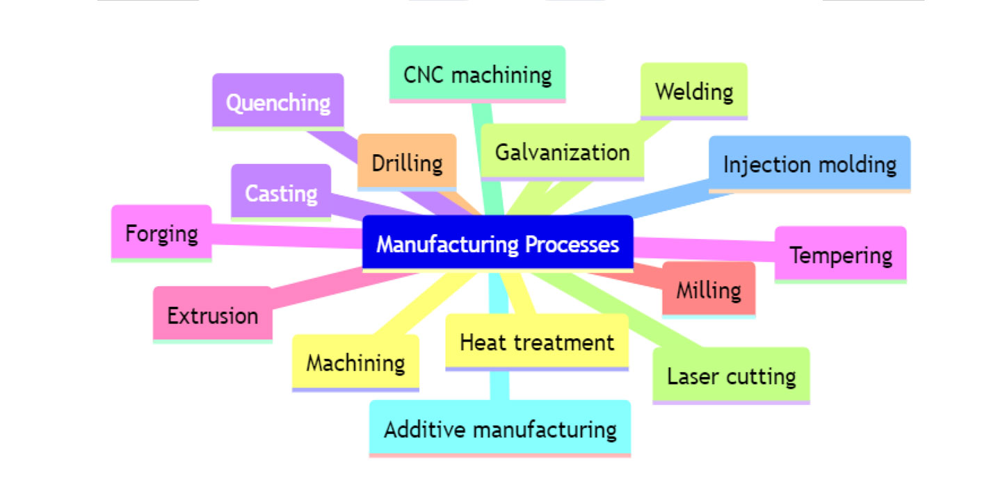 Từ vựng Cơ khí chế tạo máy Manufacturing Processes