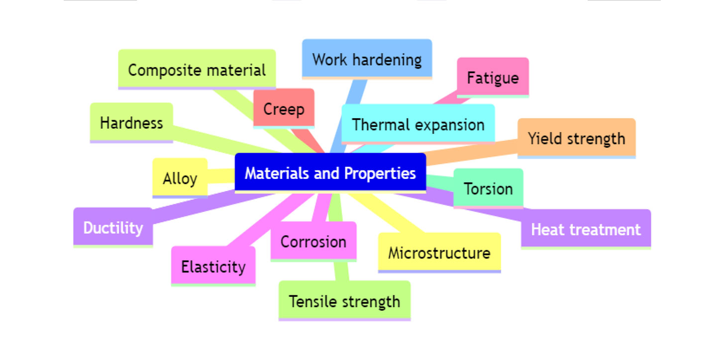 Từ vựng Cơ khí chế tạo máy Materials and Properties