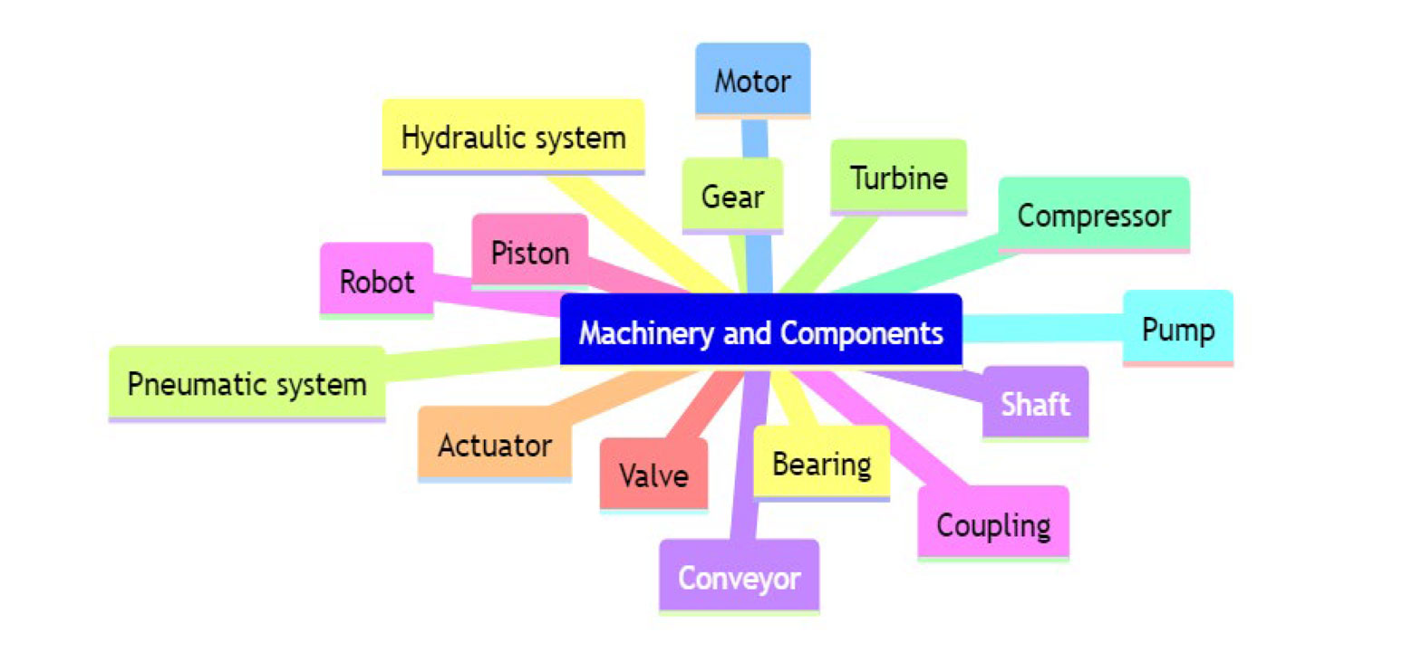 Từ vựng Cơ khí chế tạo máy Mechinery and components