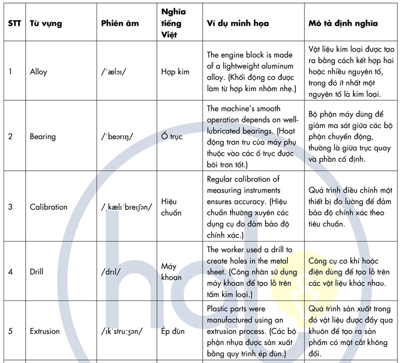 Từ vựng cơ khí chế tạo máy