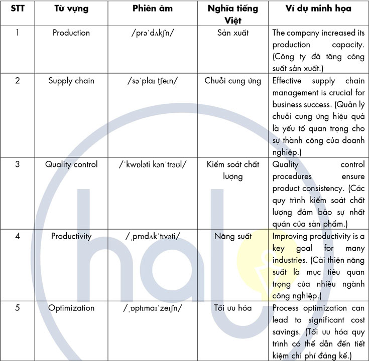 Từ vựng chuyên ngành Quản trị Công nghiệp