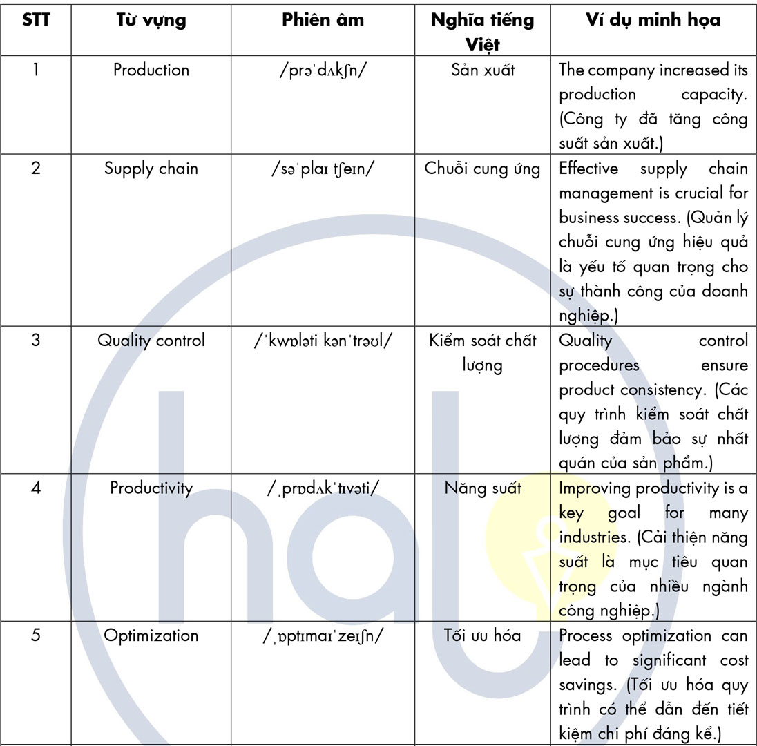 Trình bày từ vựng chuyên ngành Thương Mại Điện Tử