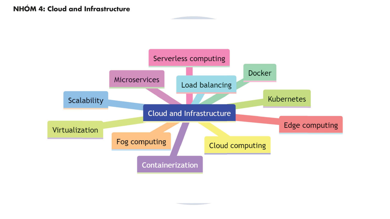 Từ vựng ngành Công Nghệ Thông tin Nhóm Cloud and Infrastructure