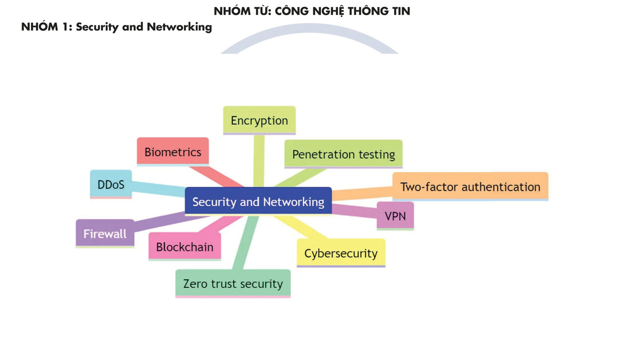 Từ vựng Công Nghệ Thông tin Nhóm Security and Networking