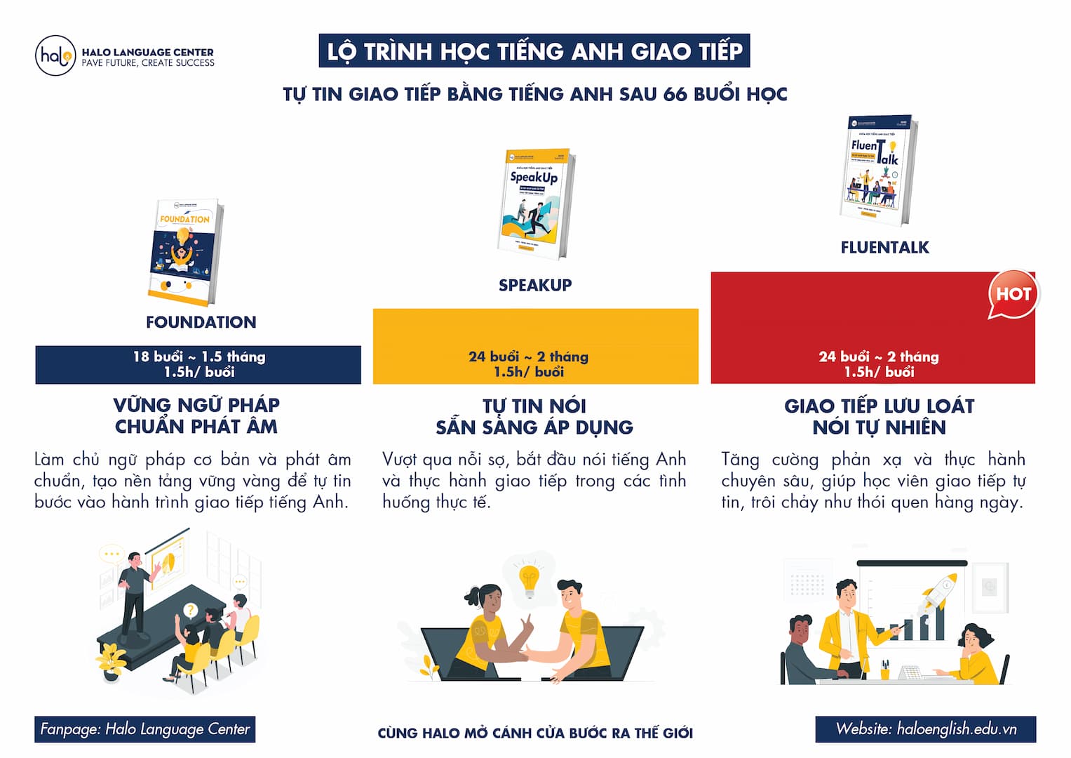 Lộ trình học tiếng Anh giao tiếp dành cho người mất gốc