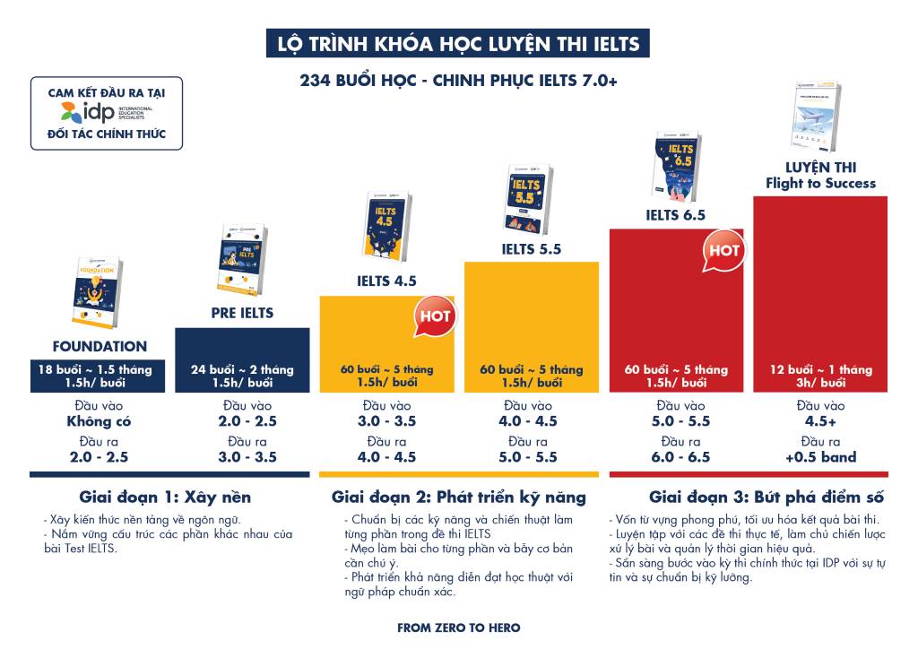 Lộ trình luyện thi IELTS 7.0